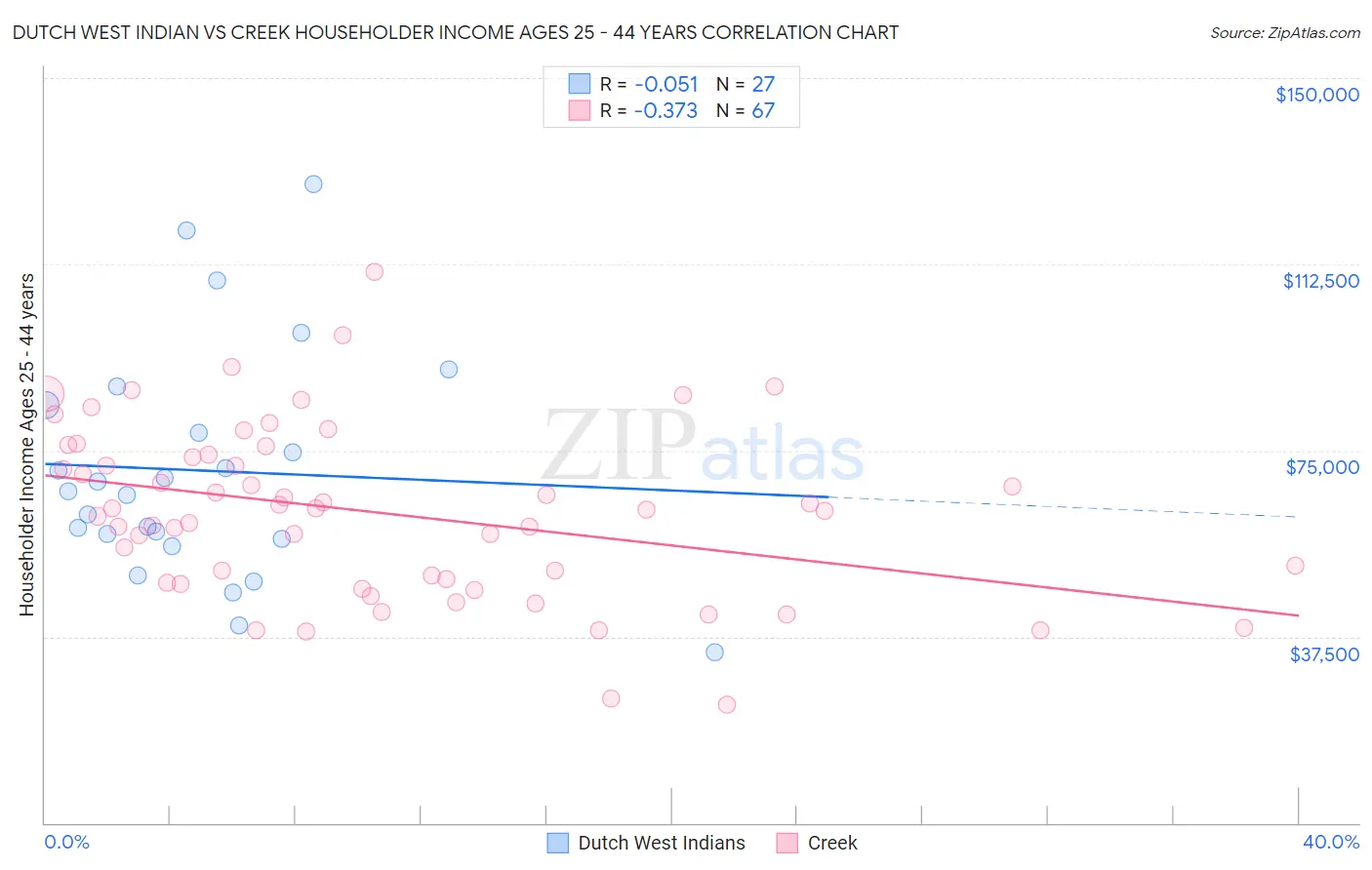 Dutch West Indian vs Creek Householder Income Ages 25 - 44 years