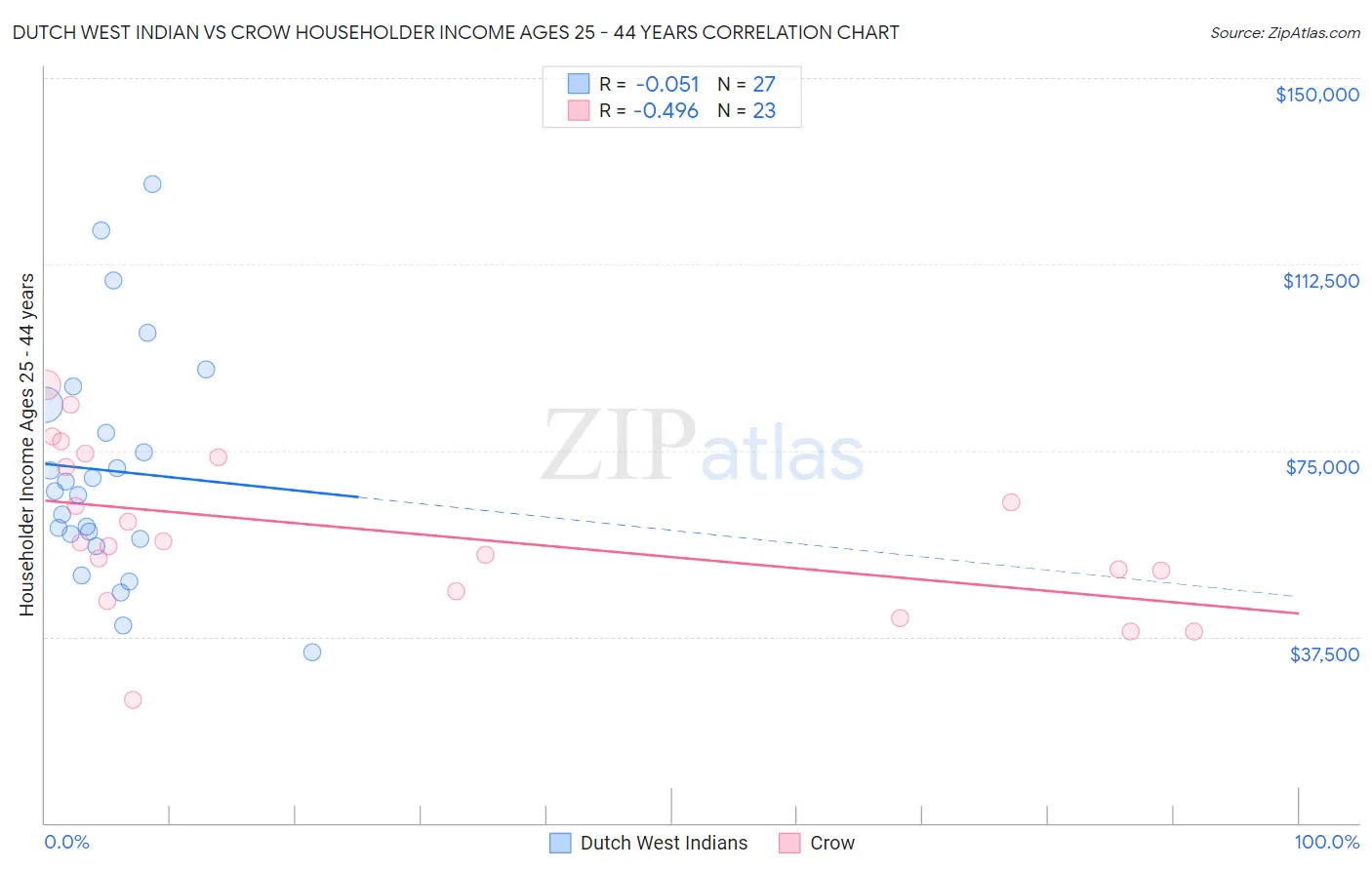 Dutch West Indian vs Crow Householder Income Ages 25 - 44 years