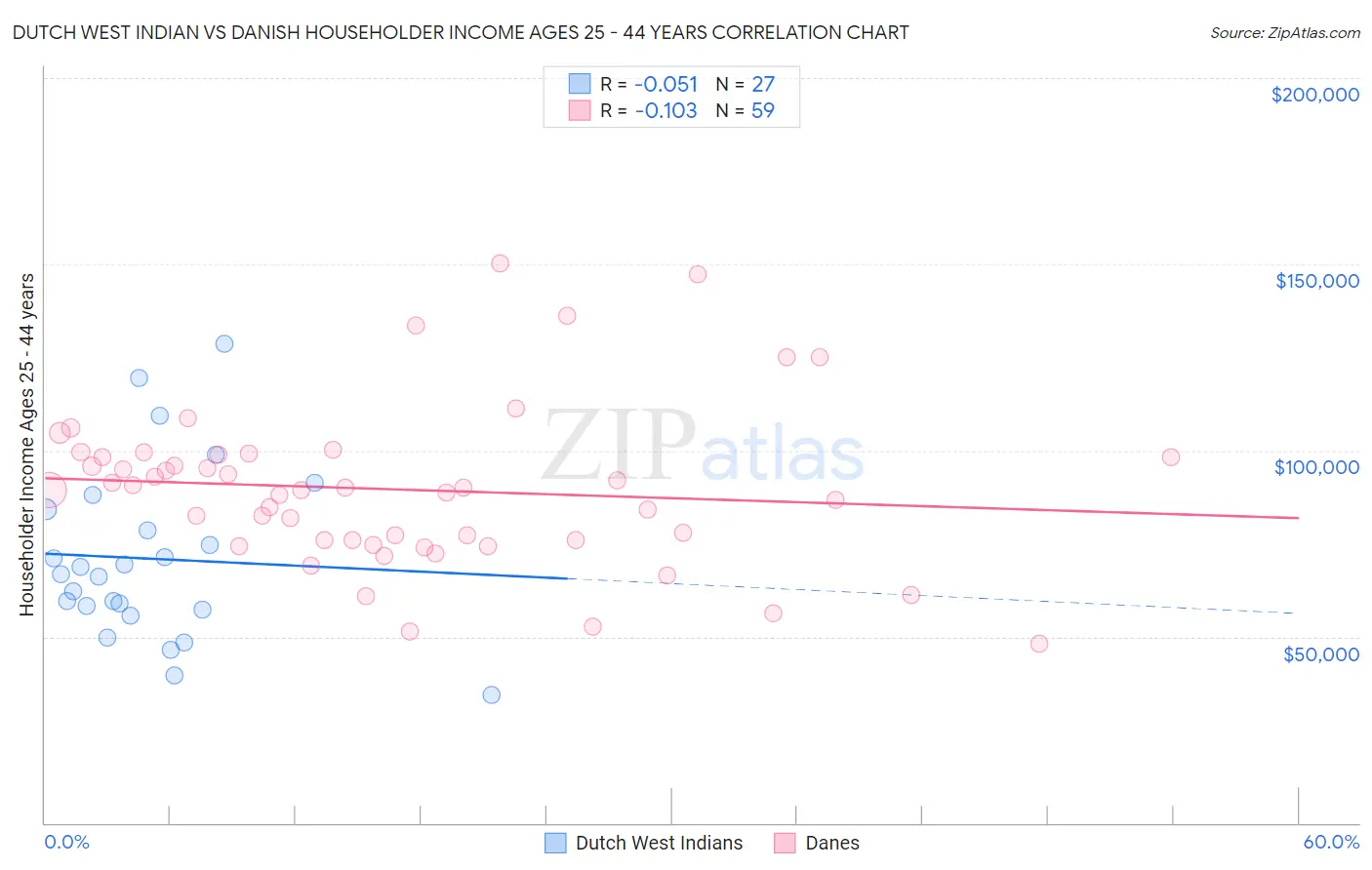 Dutch West Indian vs Danish Householder Income Ages 25 - 44 years