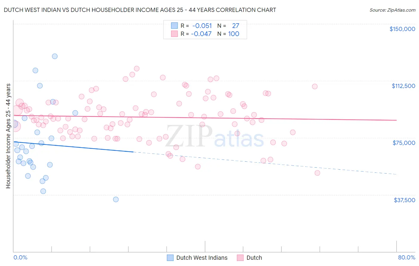 Dutch West Indian vs Dutch Householder Income Ages 25 - 44 years