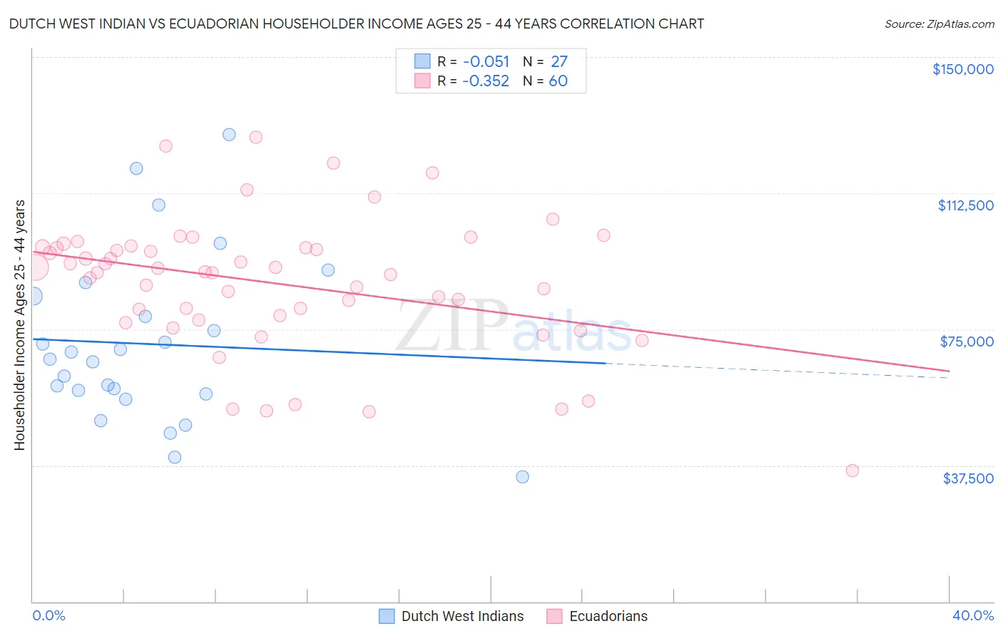 Dutch West Indian vs Ecuadorian Householder Income Ages 25 - 44 years