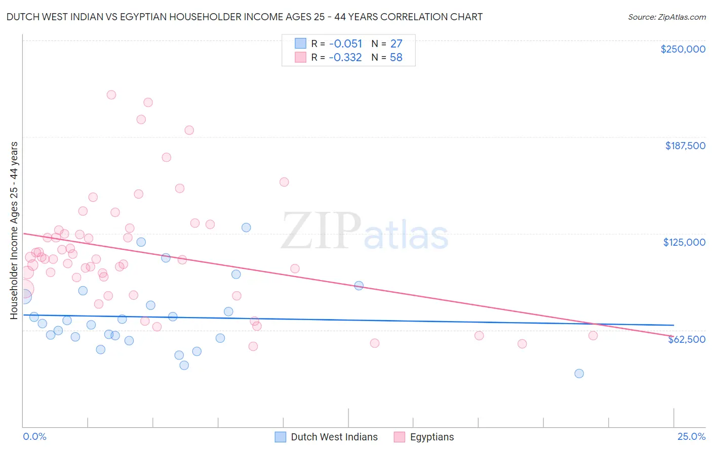 Dutch West Indian vs Egyptian Householder Income Ages 25 - 44 years