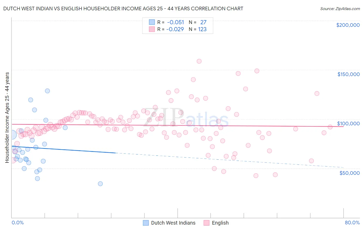 Dutch West Indian vs English Householder Income Ages 25 - 44 years