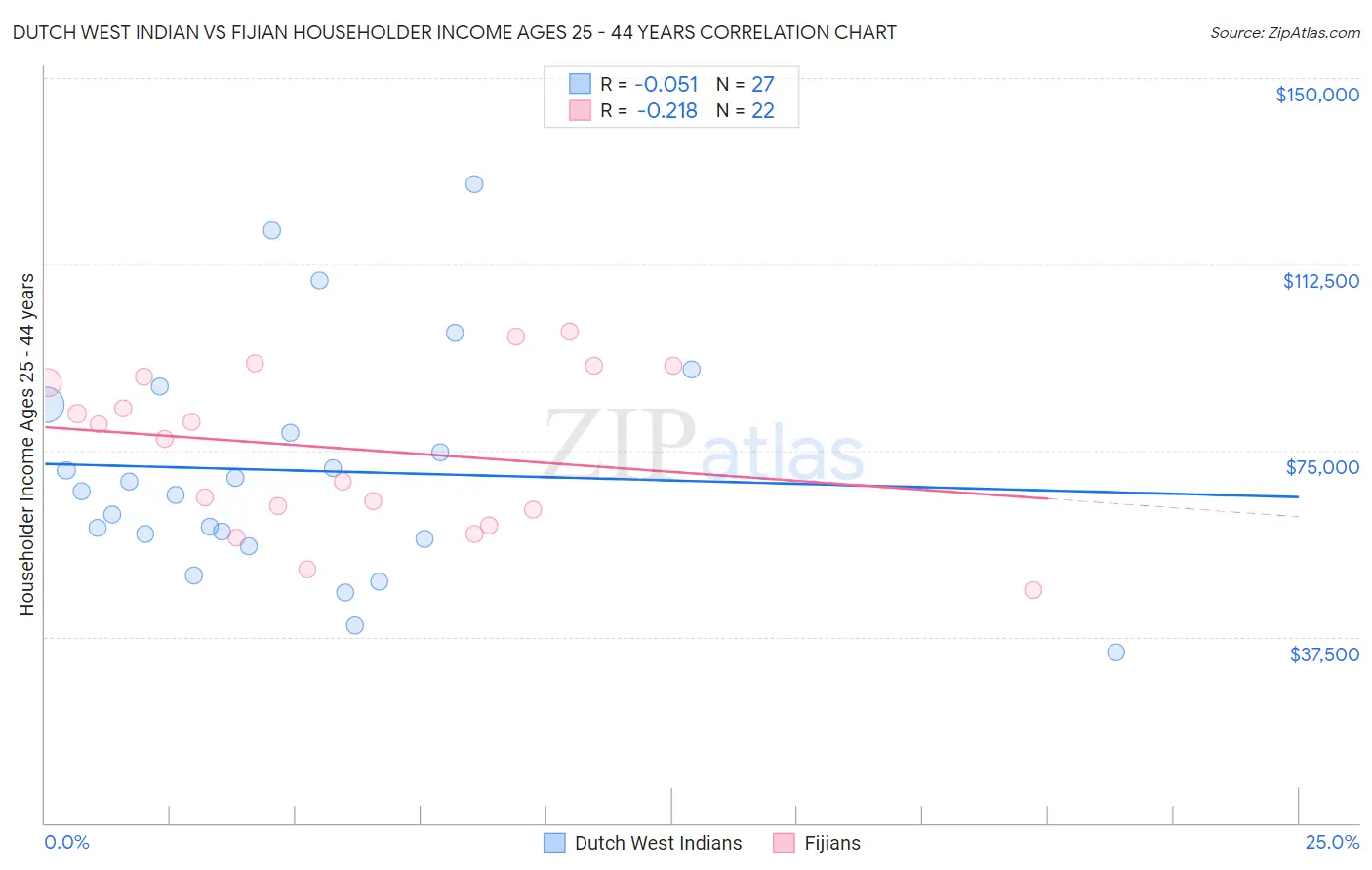 Dutch West Indian vs Fijian Householder Income Ages 25 - 44 years