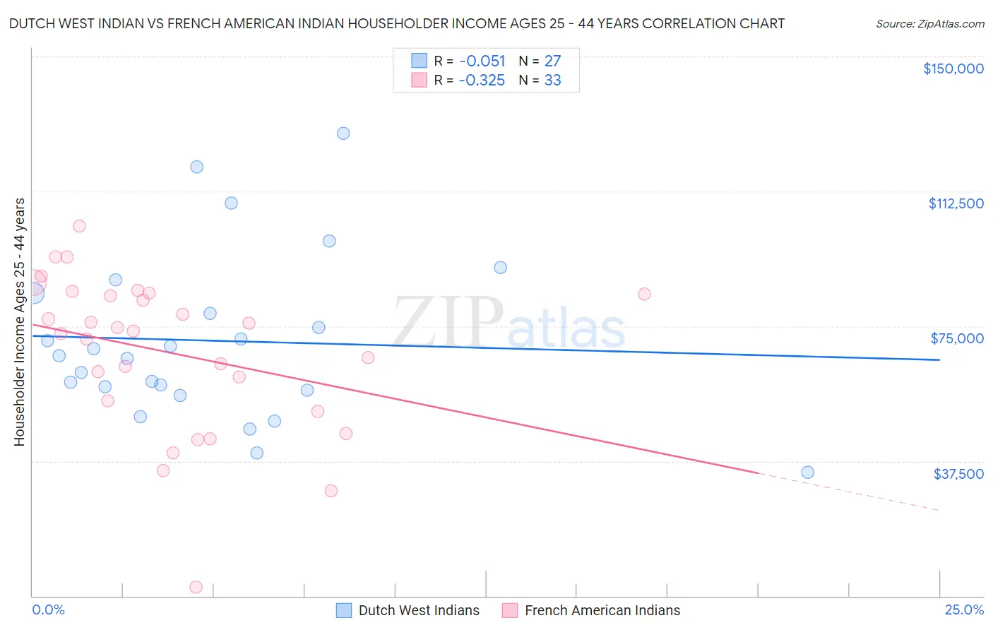 Dutch West Indian vs French American Indian Householder Income Ages 25 - 44 years