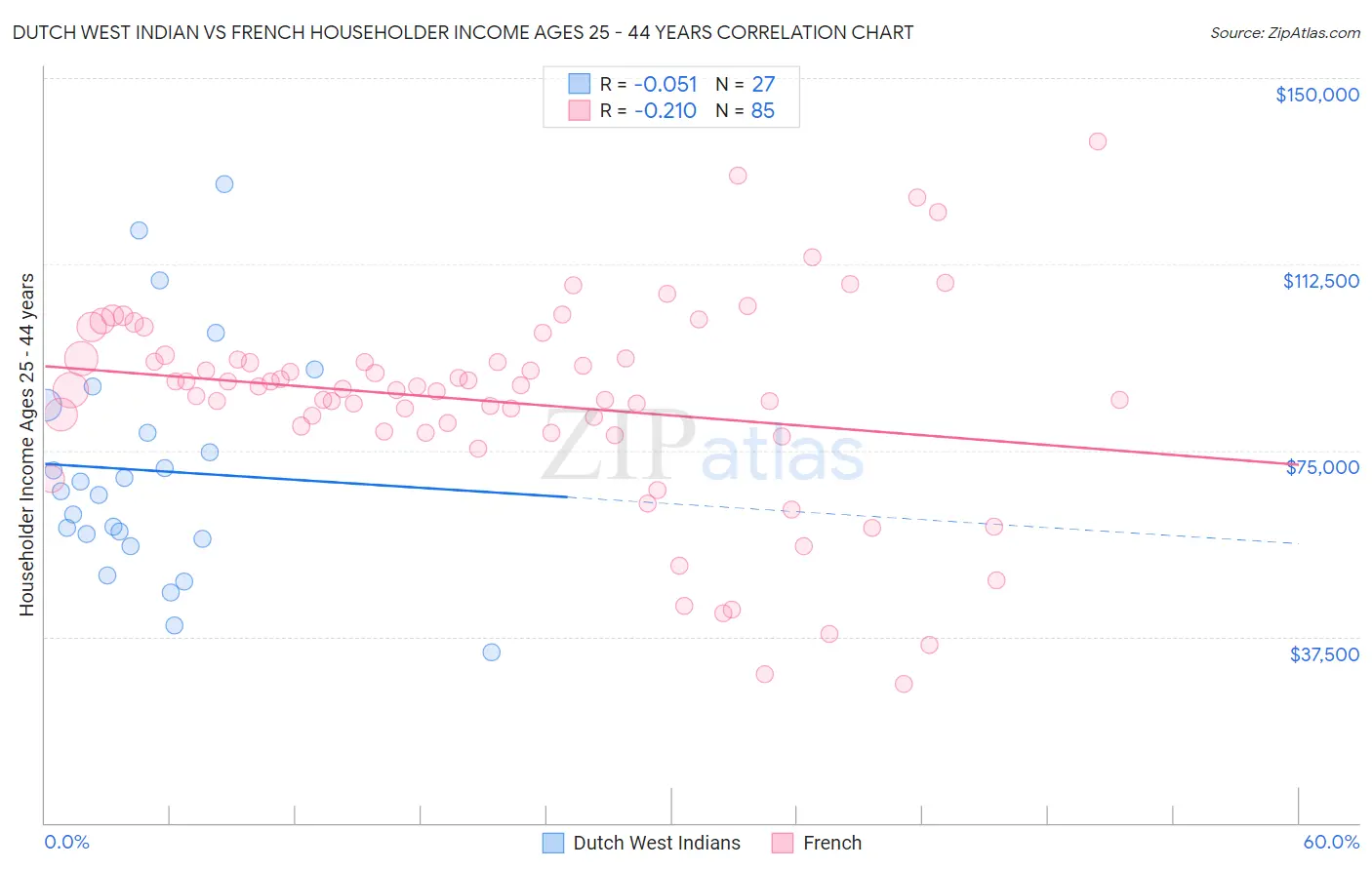 Dutch West Indian vs French Householder Income Ages 25 - 44 years