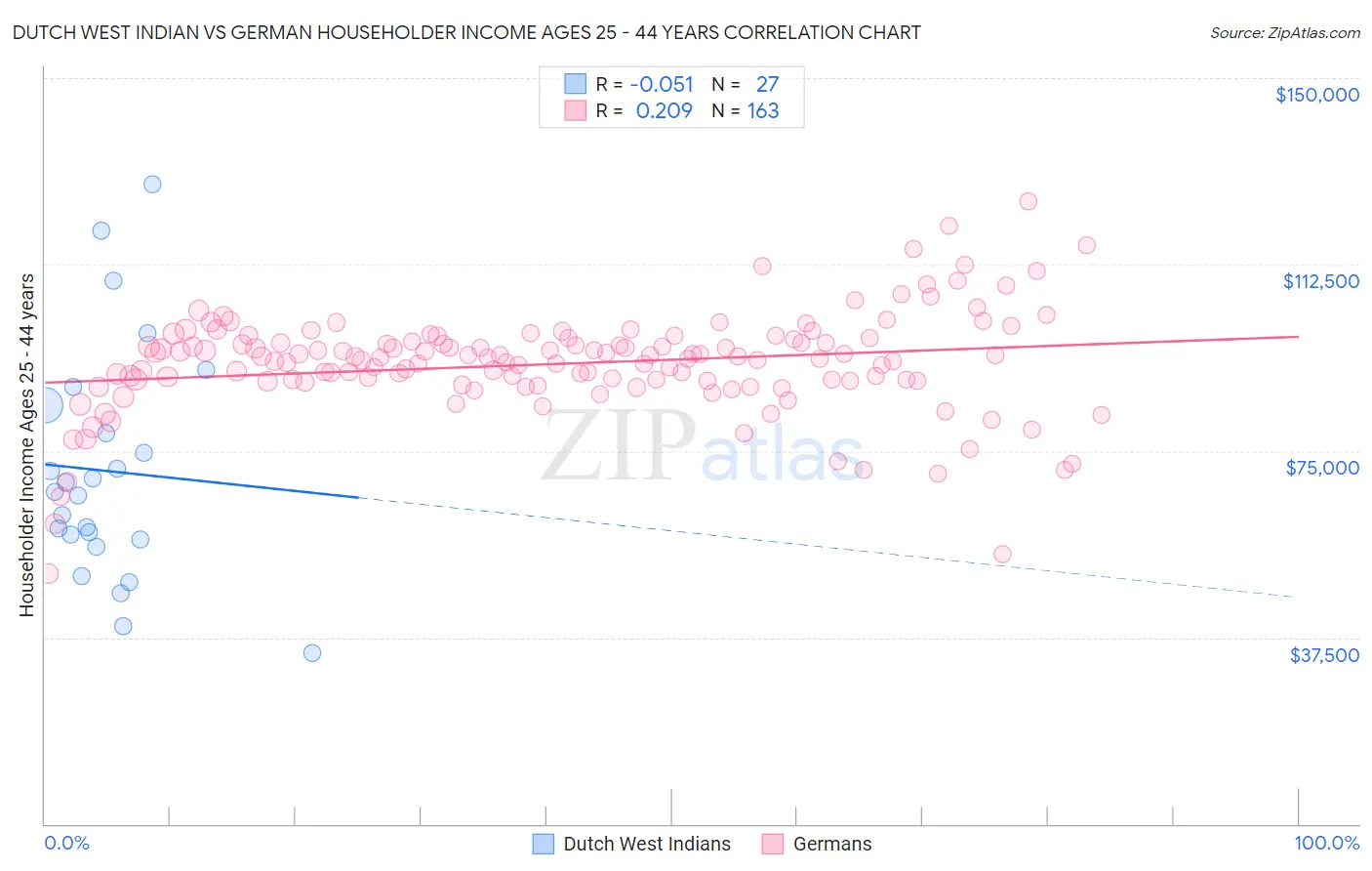 Dutch West Indian vs German Householder Income Ages 25 - 44 years