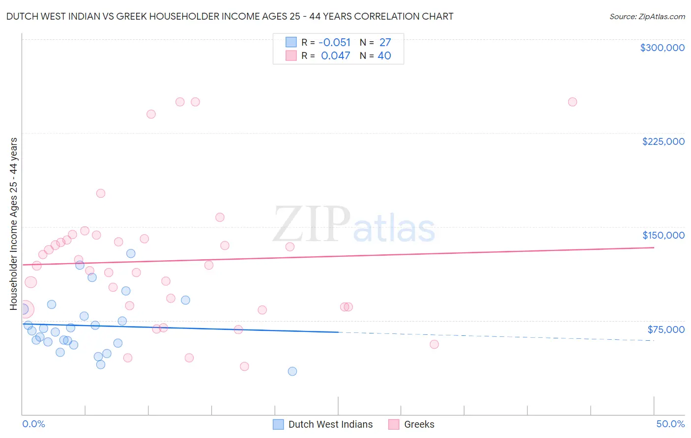 Dutch West Indian vs Greek Householder Income Ages 25 - 44 years