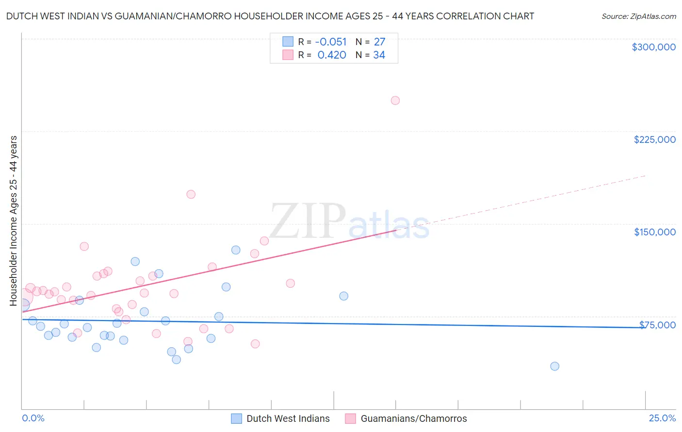 Dutch West Indian vs Guamanian/Chamorro Householder Income Ages 25 - 44 years