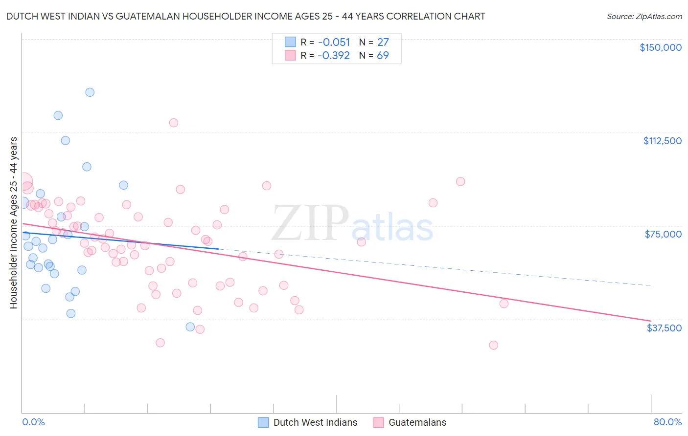 Dutch West Indian vs Guatemalan Householder Income Ages 25 - 44 years
