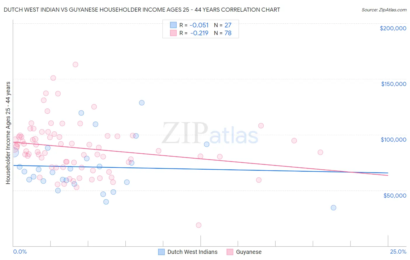 Dutch West Indian vs Guyanese Householder Income Ages 25 - 44 years