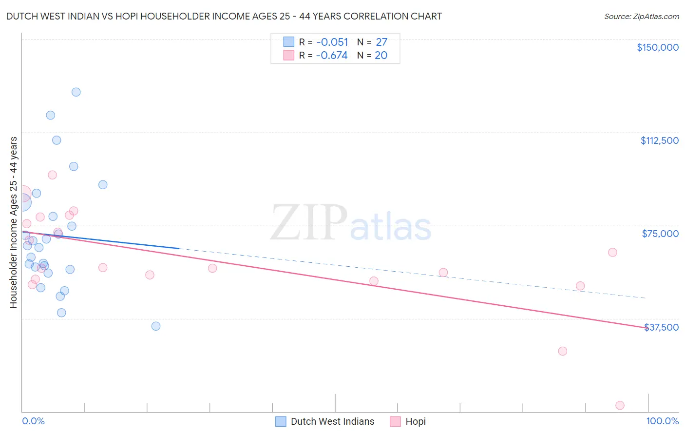 Dutch West Indian vs Hopi Householder Income Ages 25 - 44 years