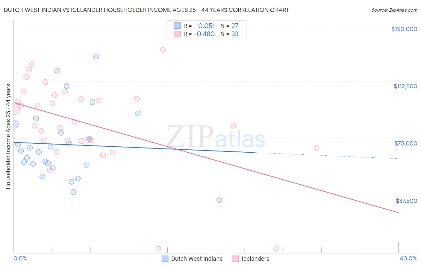 Dutch West Indian vs Icelander Householder Income Ages 25 - 44 years