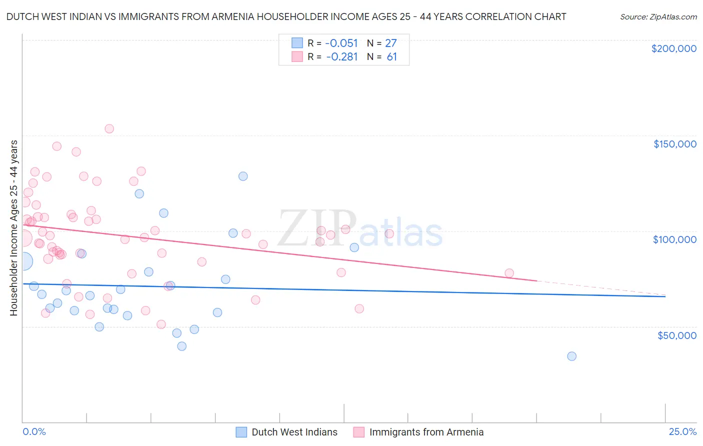 Dutch West Indian vs Immigrants from Armenia Householder Income Ages 25 - 44 years