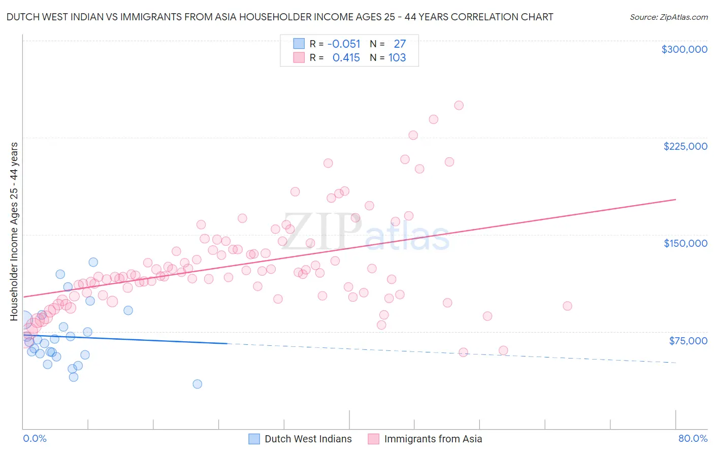 Dutch West Indian vs Immigrants from Asia Householder Income Ages 25 - 44 years
