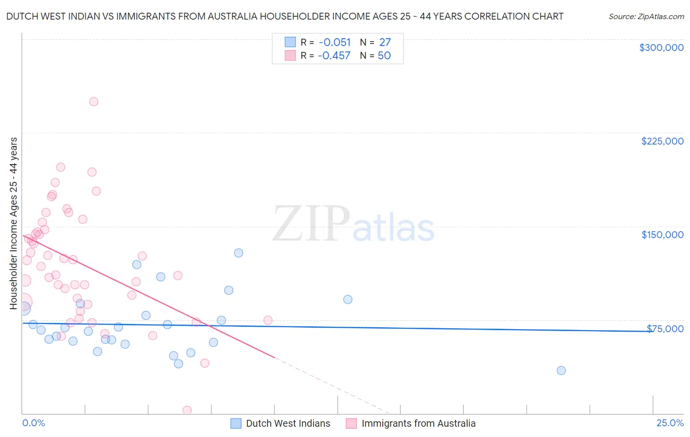 Dutch West Indian vs Immigrants from Australia Householder Income Ages 25 - 44 years