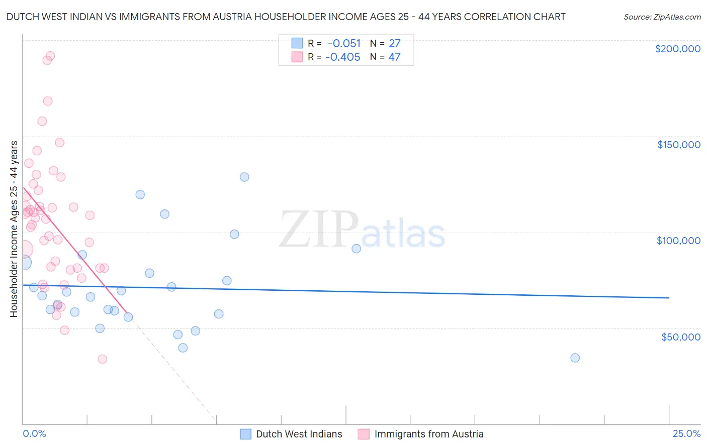 Dutch West Indian vs Immigrants from Austria Householder Income Ages 25 - 44 years