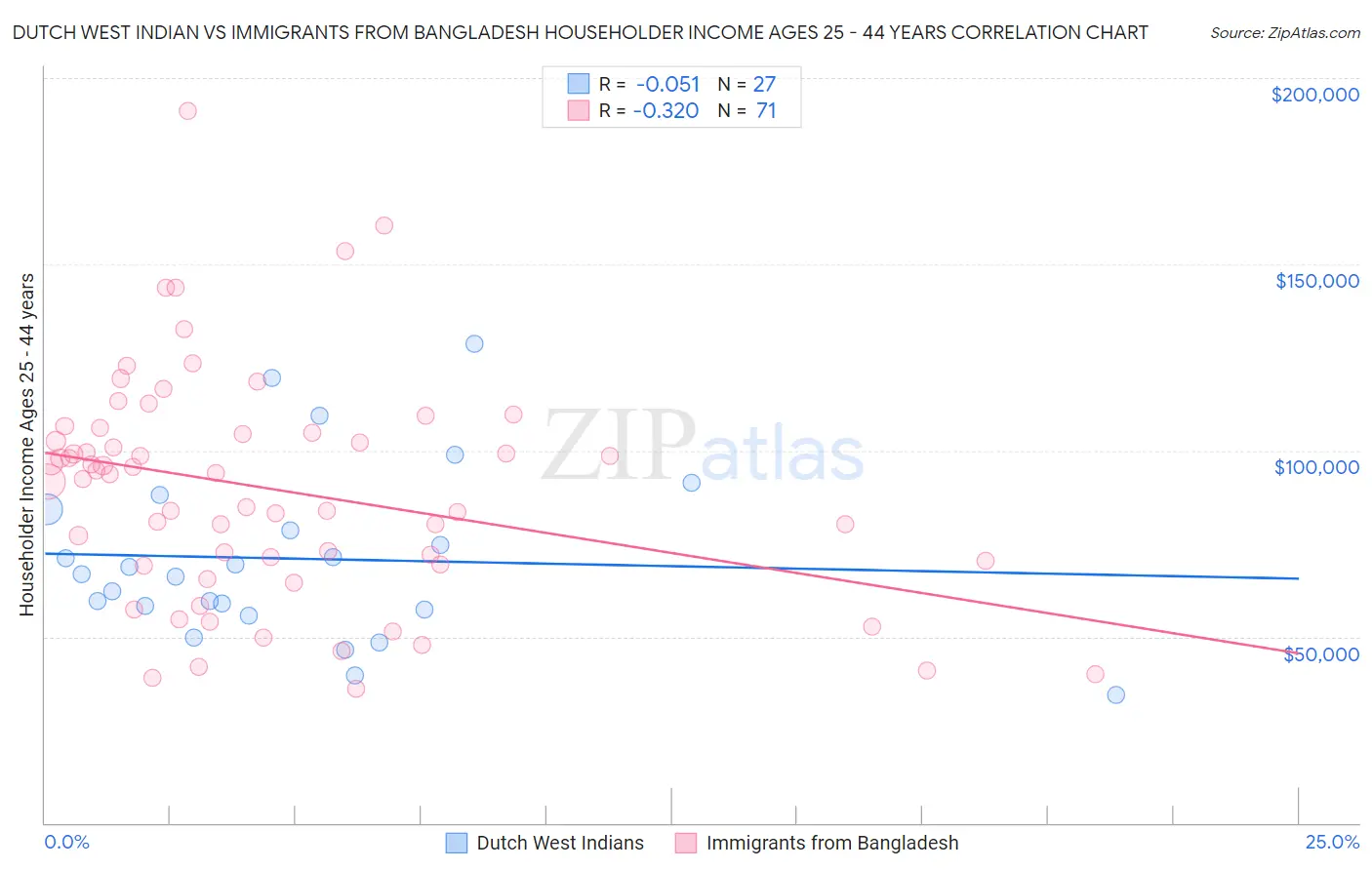 Dutch West Indian vs Immigrants from Bangladesh Householder Income Ages 25 - 44 years