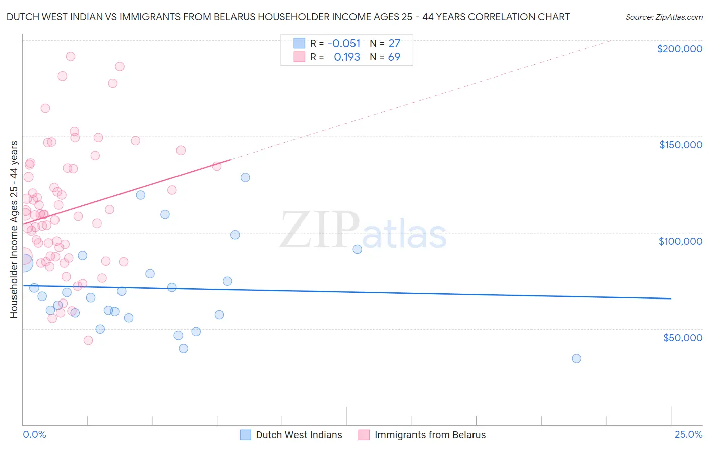 Dutch West Indian vs Immigrants from Belarus Householder Income Ages 25 - 44 years