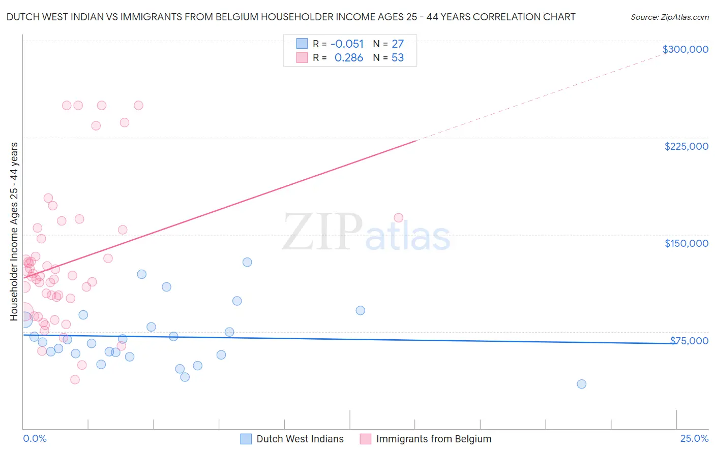 Dutch West Indian vs Immigrants from Belgium Householder Income Ages 25 - 44 years