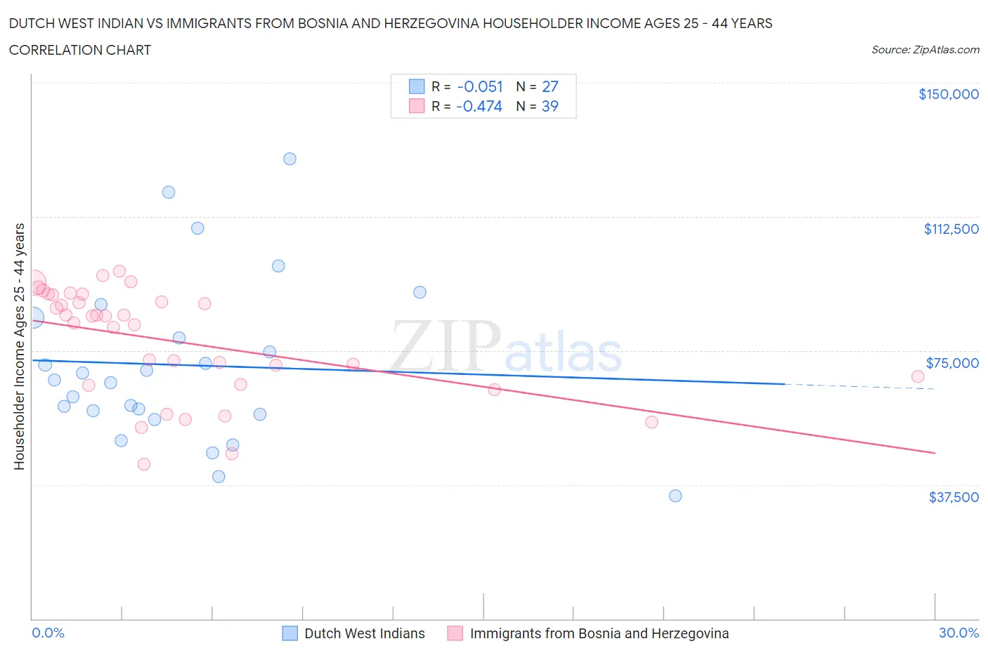 Dutch West Indian vs Immigrants from Bosnia and Herzegovina Householder Income Ages 25 - 44 years