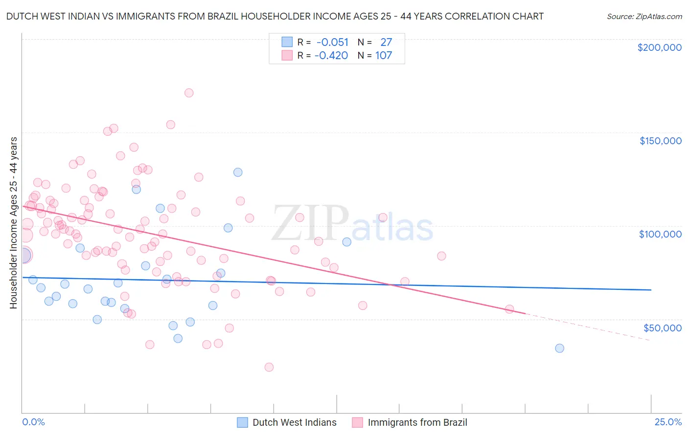 Dutch West Indian vs Immigrants from Brazil Householder Income Ages 25 - 44 years