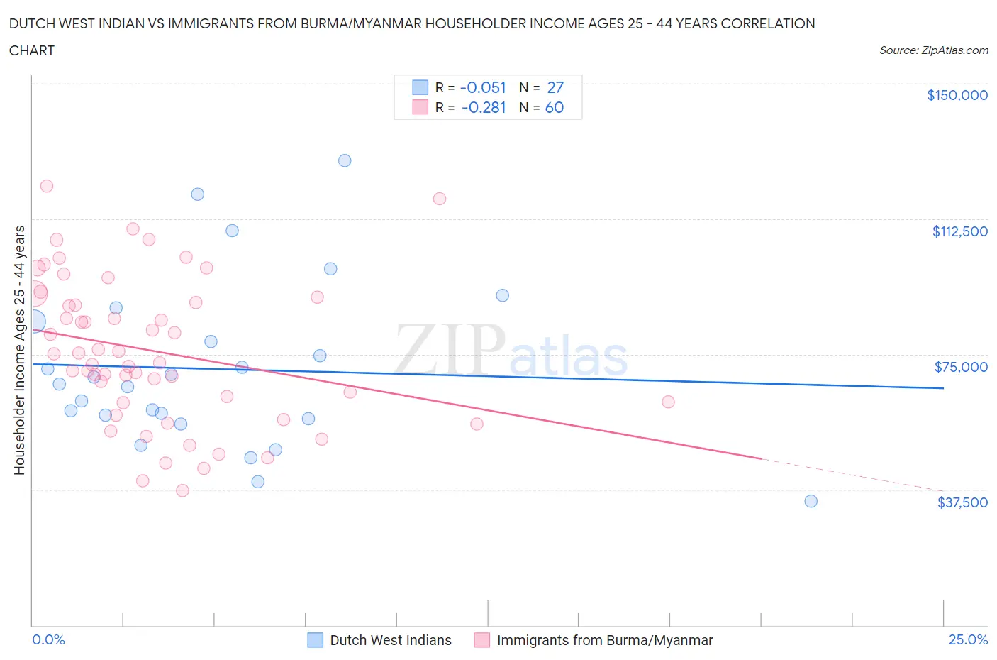 Dutch West Indian vs Immigrants from Burma/Myanmar Householder Income Ages 25 - 44 years