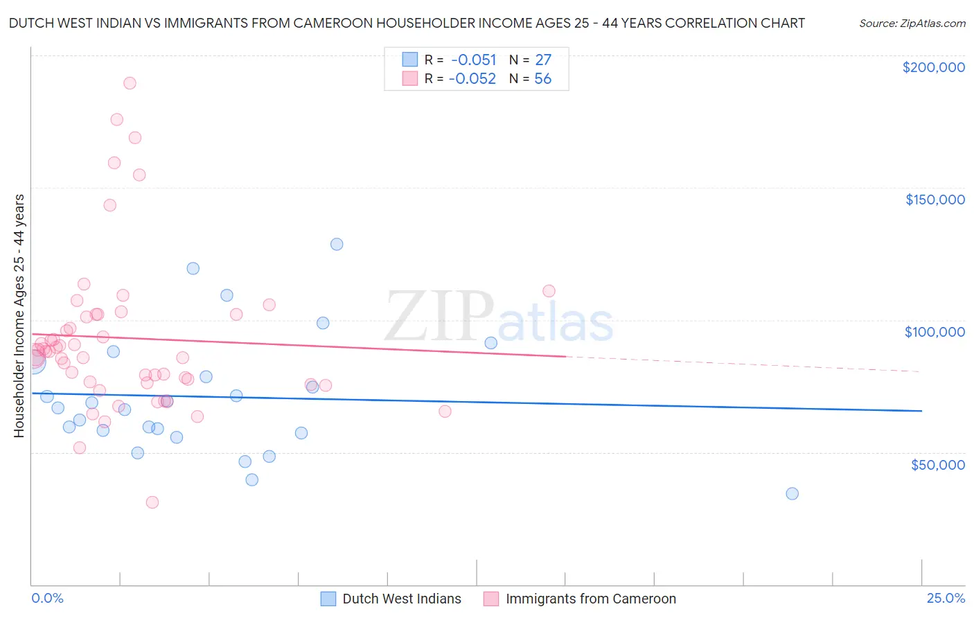 Dutch West Indian vs Immigrants from Cameroon Householder Income Ages 25 - 44 years
