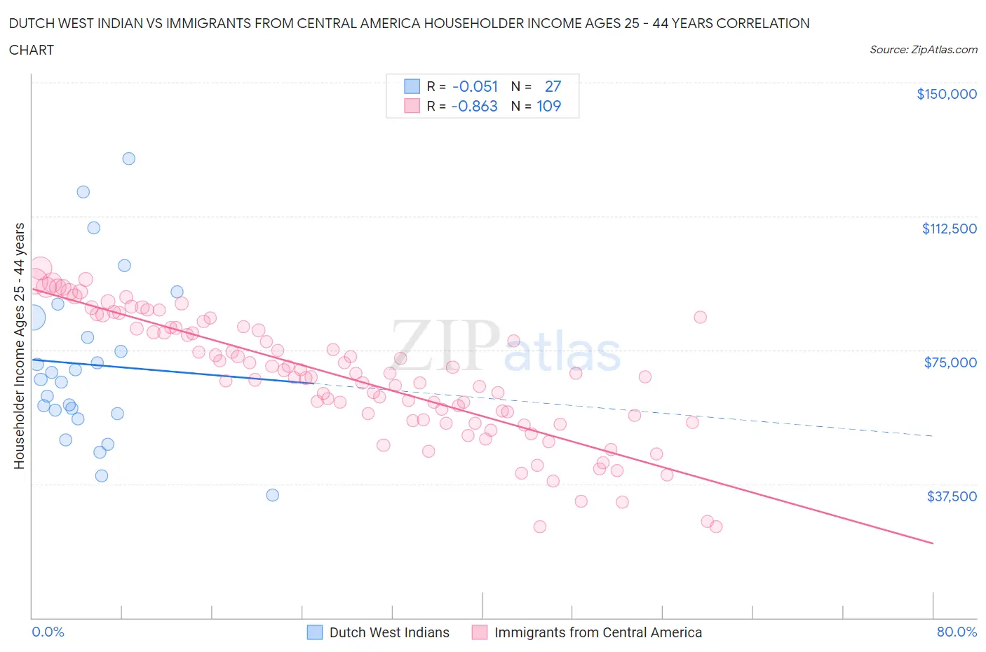 Dutch West Indian vs Immigrants from Central America Householder Income Ages 25 - 44 years