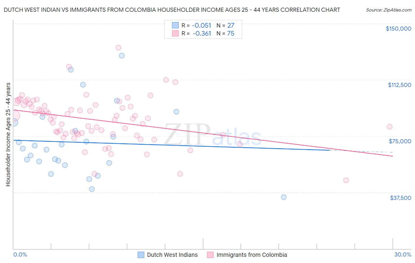 Dutch West Indian vs Immigrants from Colombia Householder Income Ages 25 - 44 years