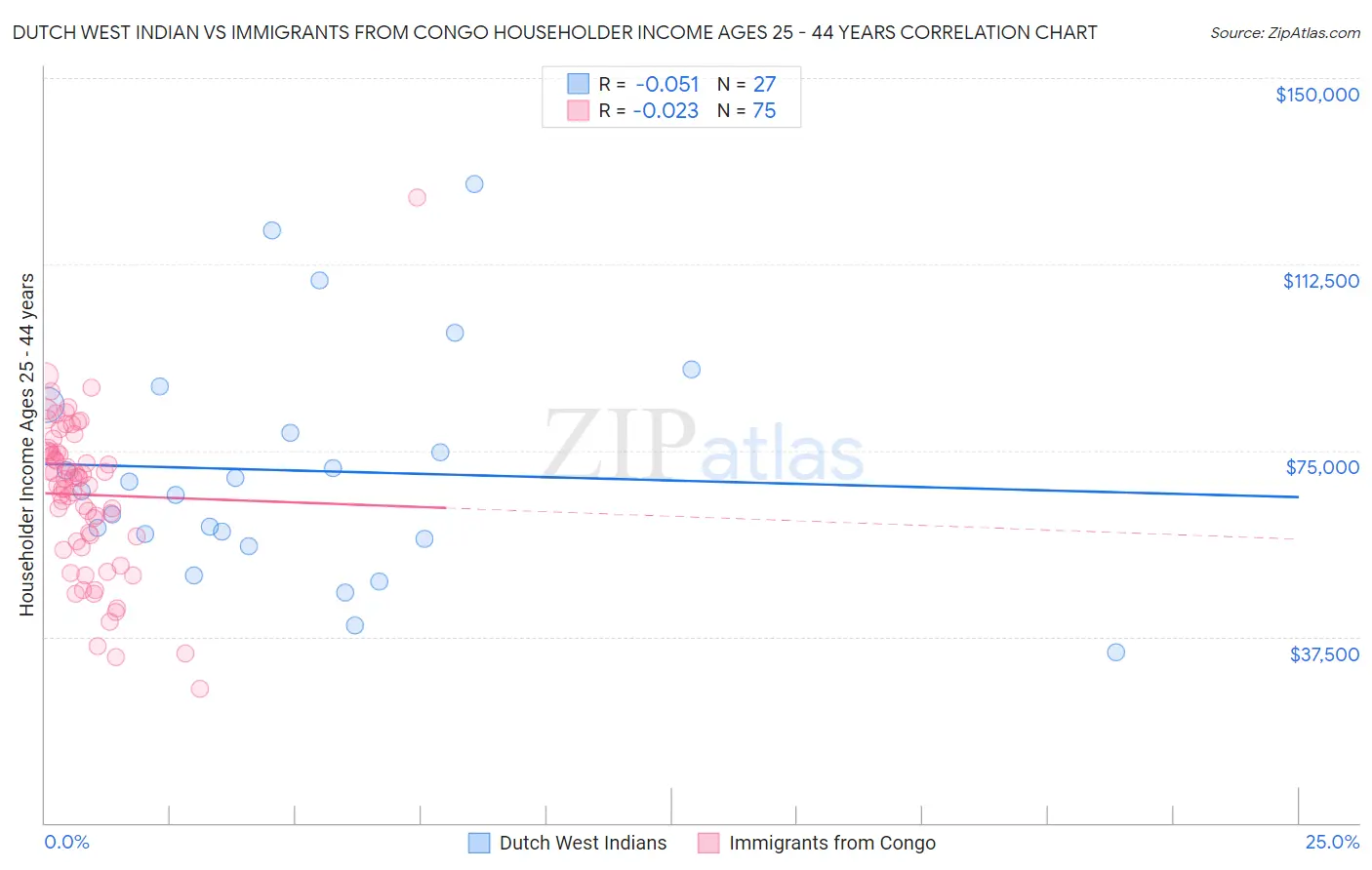 Dutch West Indian vs Immigrants from Congo Householder Income Ages 25 - 44 years