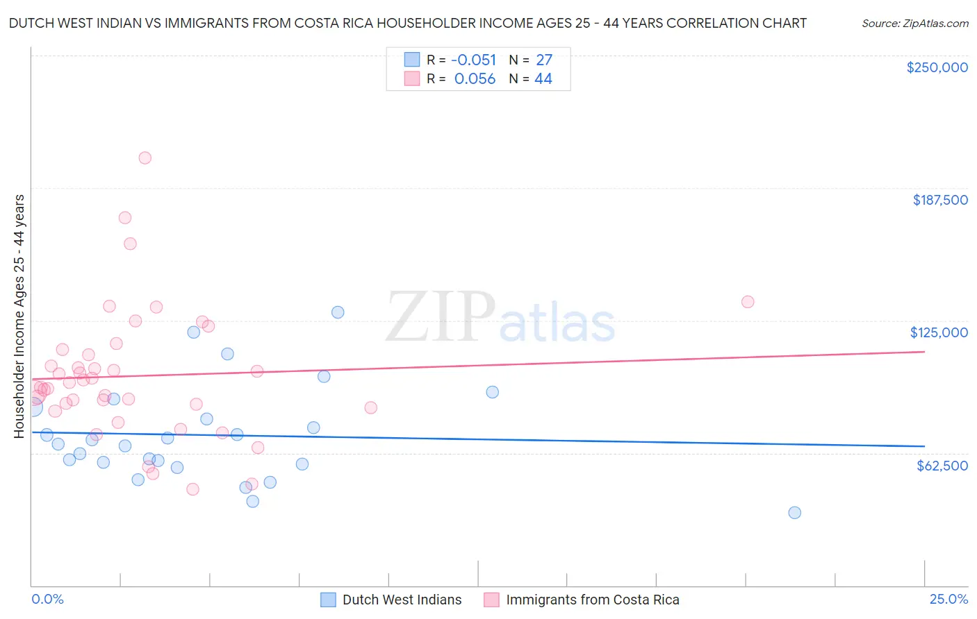 Dutch West Indian vs Immigrants from Costa Rica Householder Income Ages 25 - 44 years