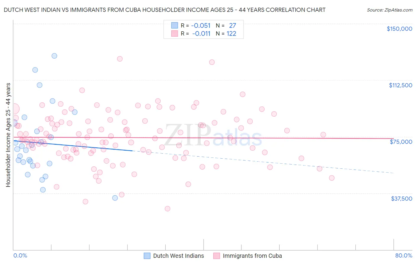 Dutch West Indian vs Immigrants from Cuba Householder Income Ages 25 - 44 years