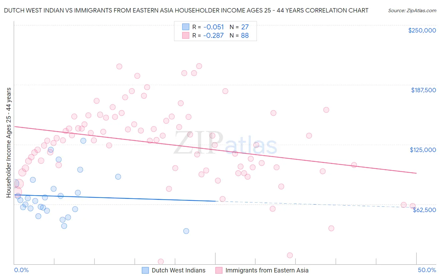 Dutch West Indian vs Immigrants from Eastern Asia Householder Income Ages 25 - 44 years