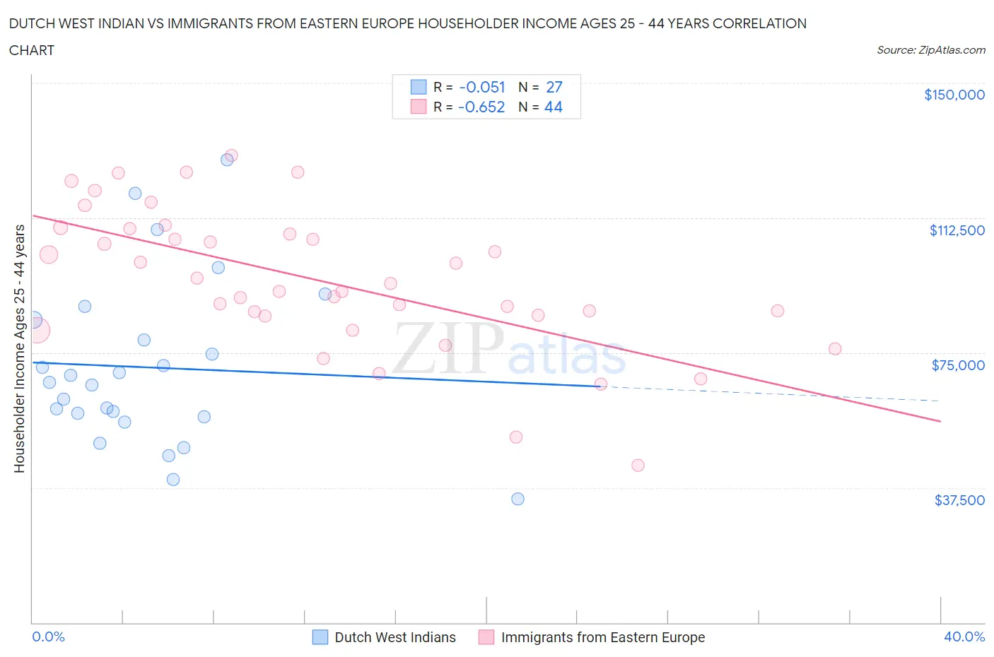 Dutch West Indian vs Immigrants from Eastern Europe Householder Income Ages 25 - 44 years