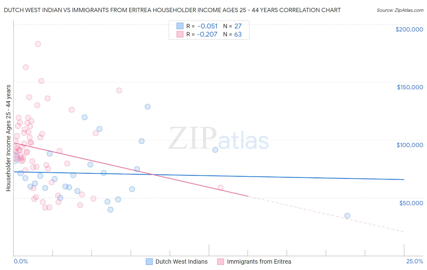 Dutch West Indian vs Immigrants from Eritrea Householder Income Ages 25 - 44 years