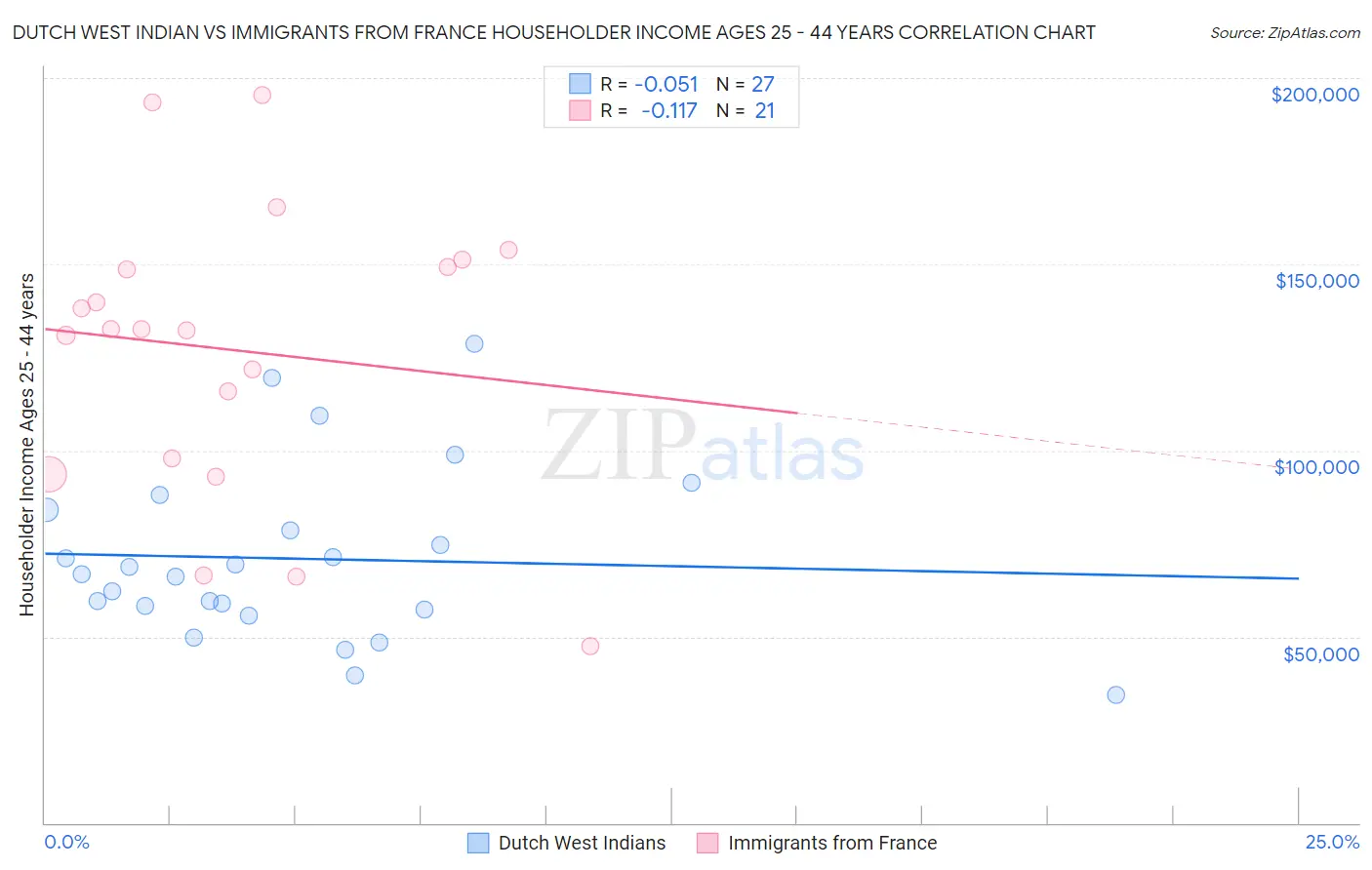 Dutch West Indian vs Immigrants from France Householder Income Ages 25 - 44 years