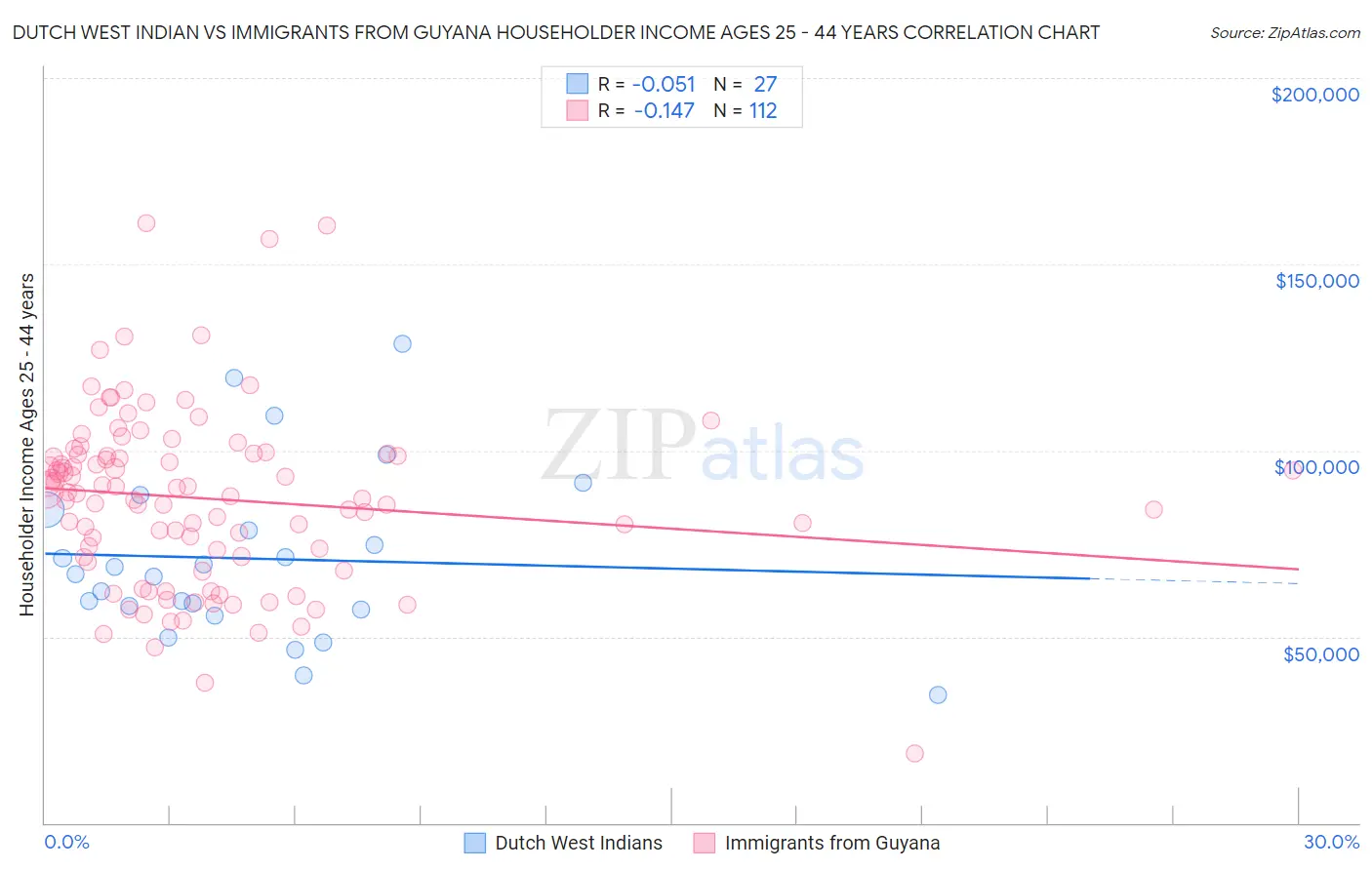 Dutch West Indian vs Immigrants from Guyana Householder Income Ages 25 - 44 years