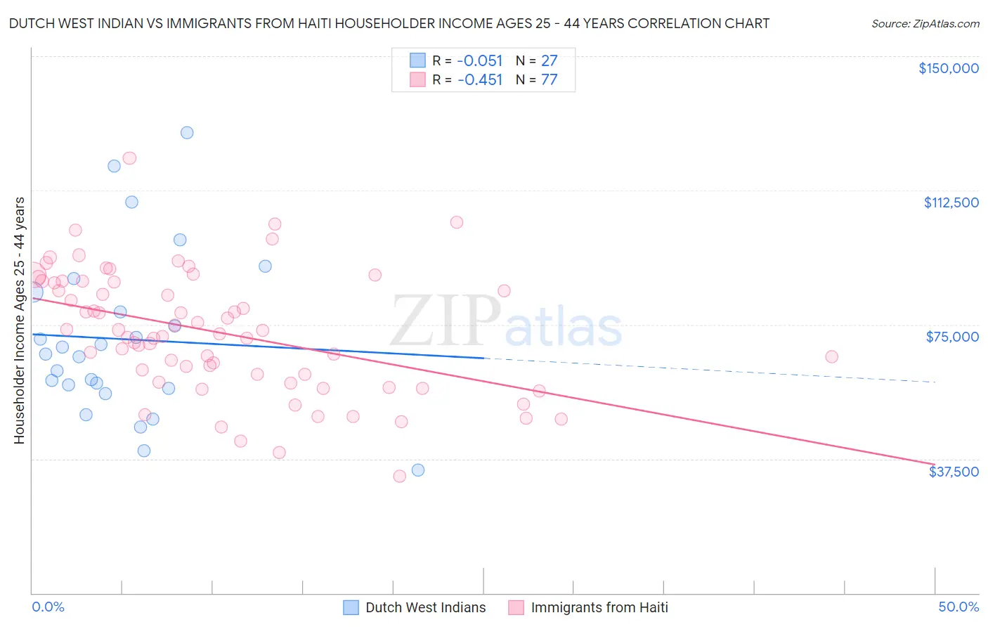 Dutch West Indian vs Immigrants from Haiti Householder Income Ages 25 - 44 years