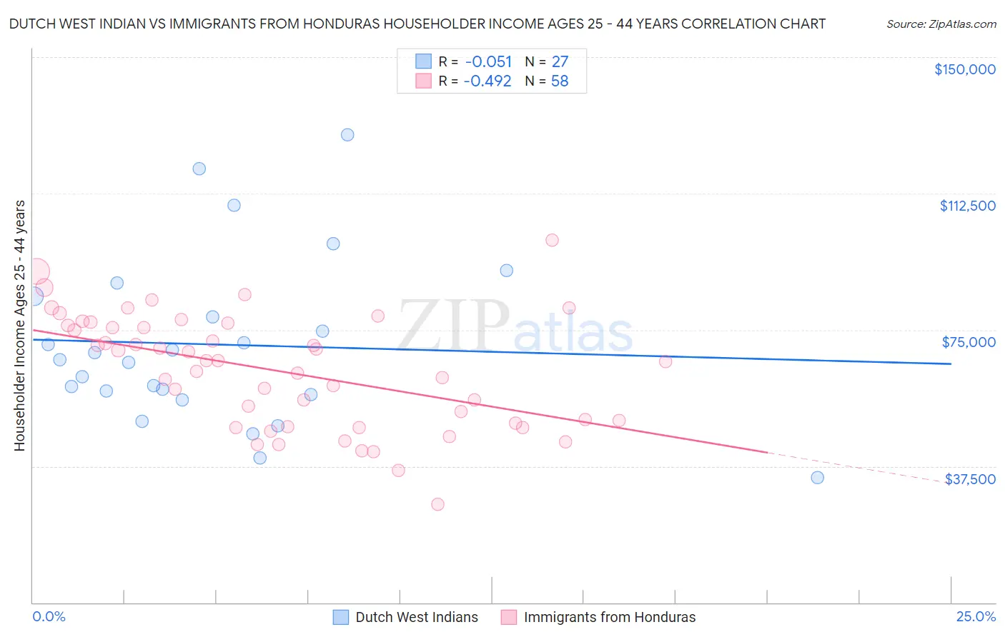 Dutch West Indian vs Immigrants from Honduras Householder Income Ages 25 - 44 years