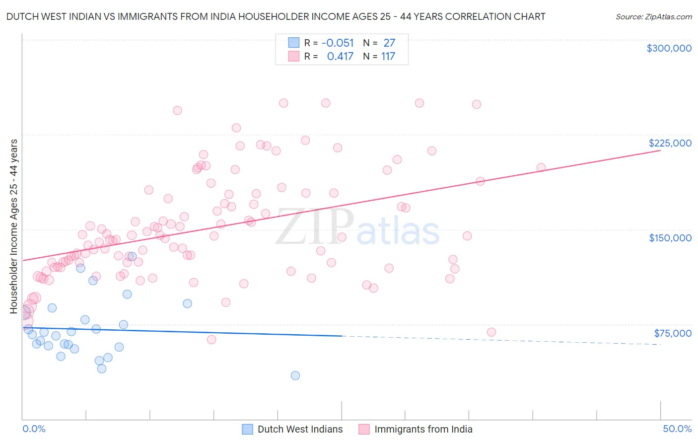 Dutch West Indian vs Immigrants from India Householder Income Ages 25 - 44 years