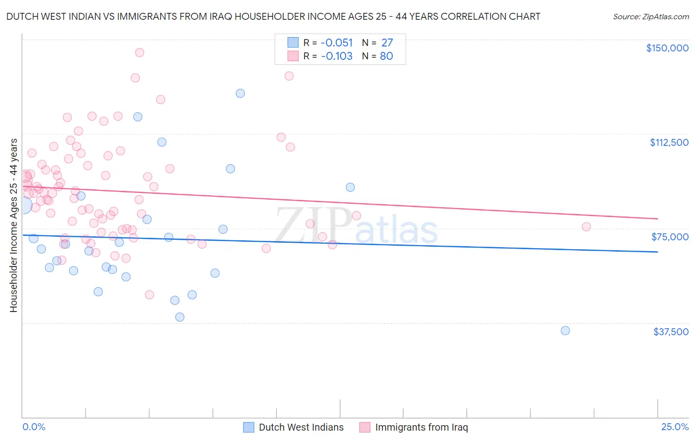 Dutch West Indian vs Immigrants from Iraq Householder Income Ages 25 - 44 years