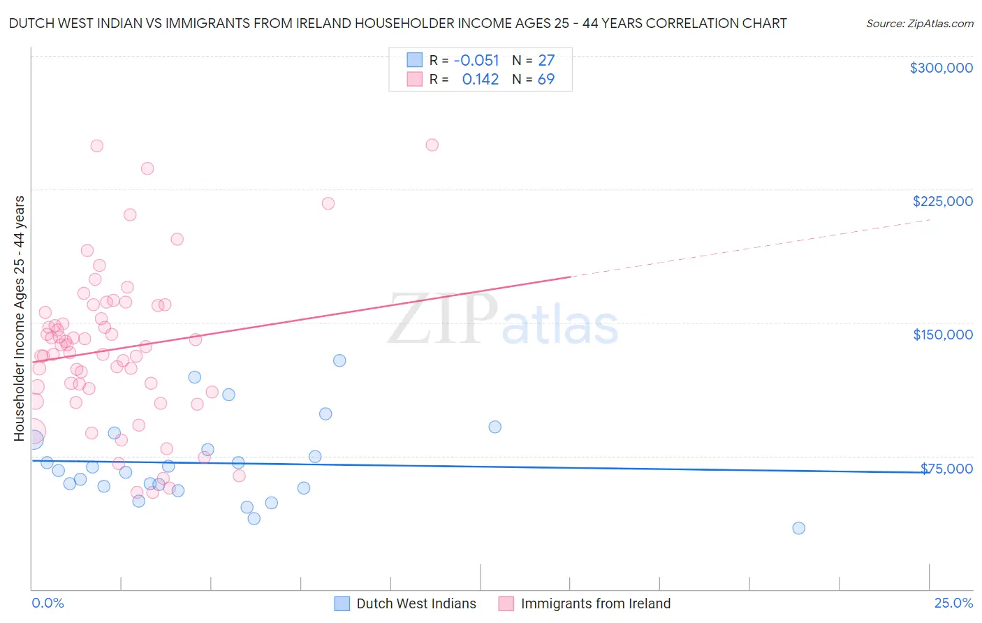 Dutch West Indian vs Immigrants from Ireland Householder Income Ages 25 - 44 years