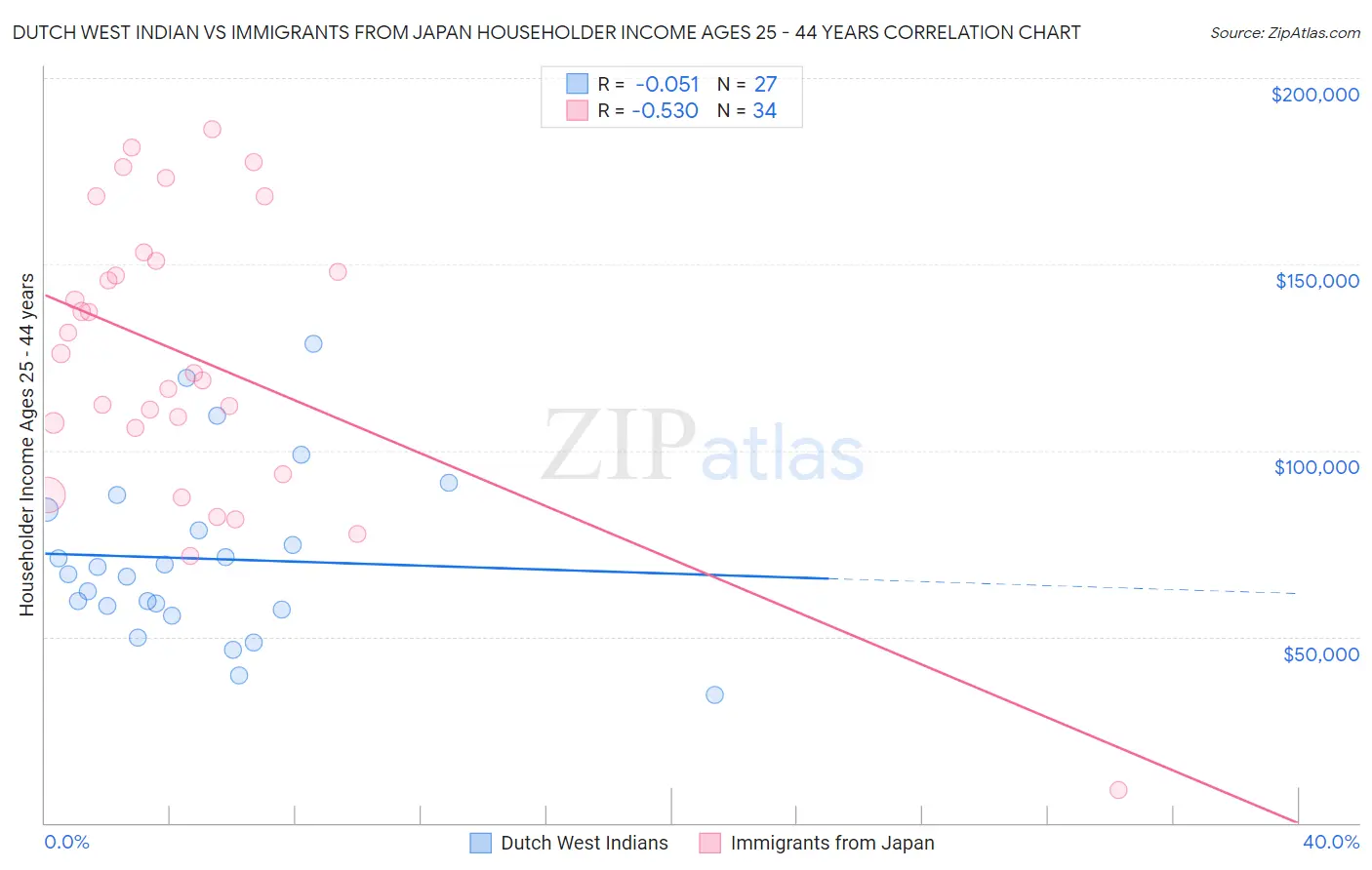 Dutch West Indian vs Immigrants from Japan Householder Income Ages 25 - 44 years