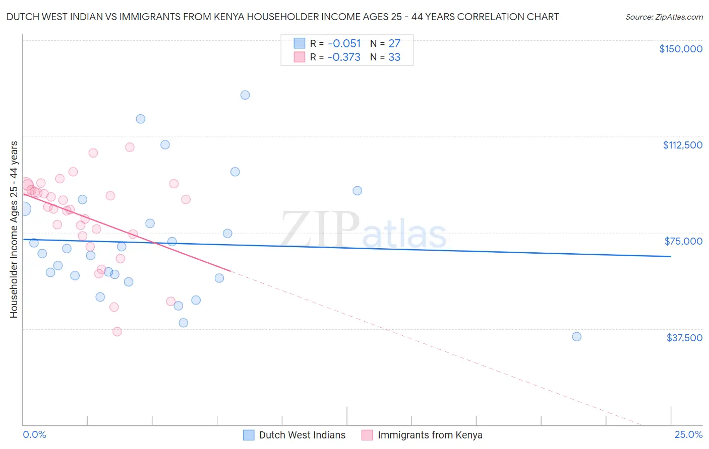 Dutch West Indian vs Immigrants from Kenya Householder Income Ages 25 - 44 years