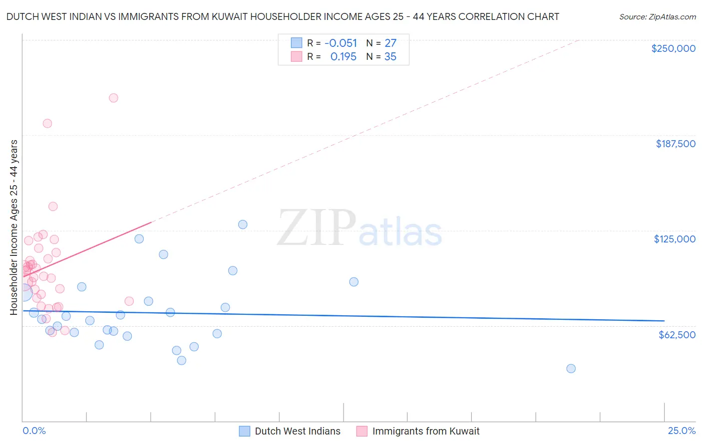 Dutch West Indian vs Immigrants from Kuwait Householder Income Ages 25 - 44 years
