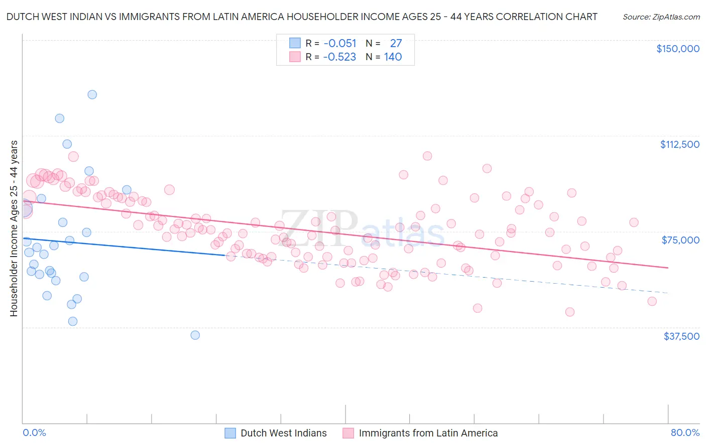 Dutch West Indian vs Immigrants from Latin America Householder Income Ages 25 - 44 years