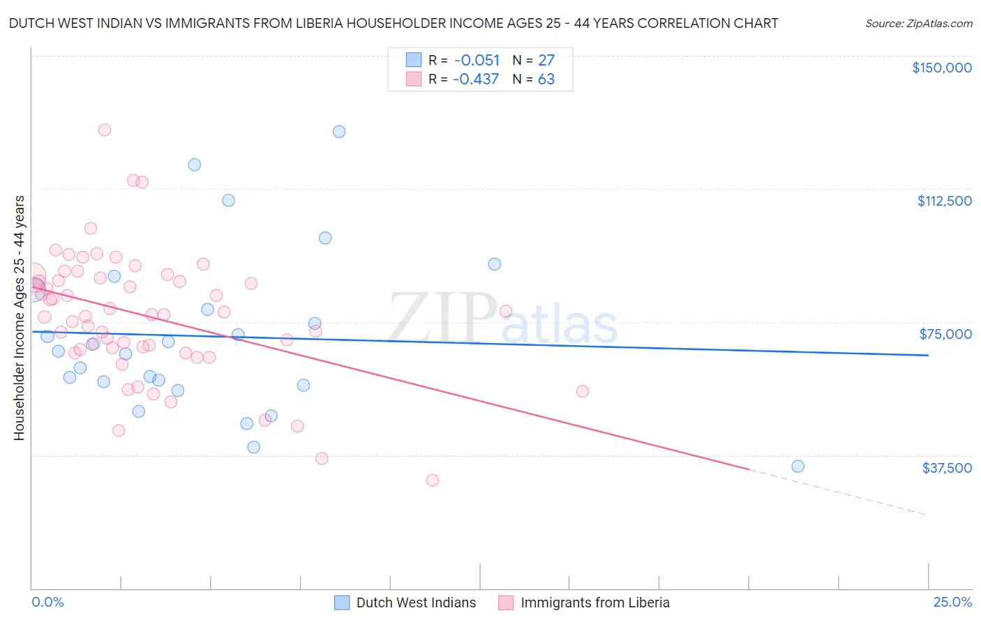 Dutch West Indian vs Immigrants from Liberia Householder Income Ages 25 - 44 years