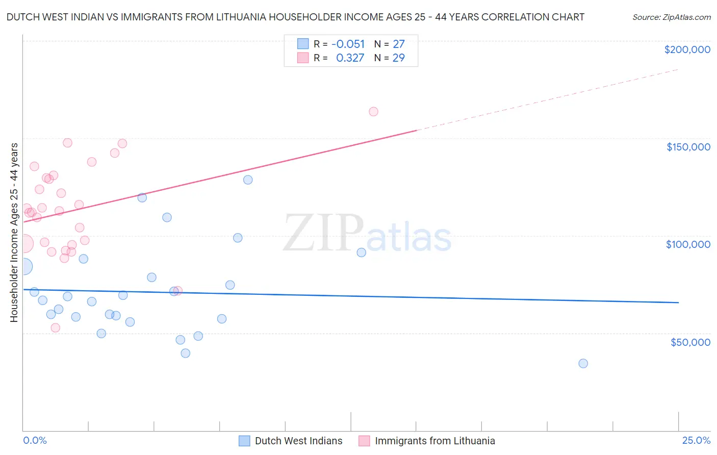 Dutch West Indian vs Immigrants from Lithuania Householder Income Ages 25 - 44 years