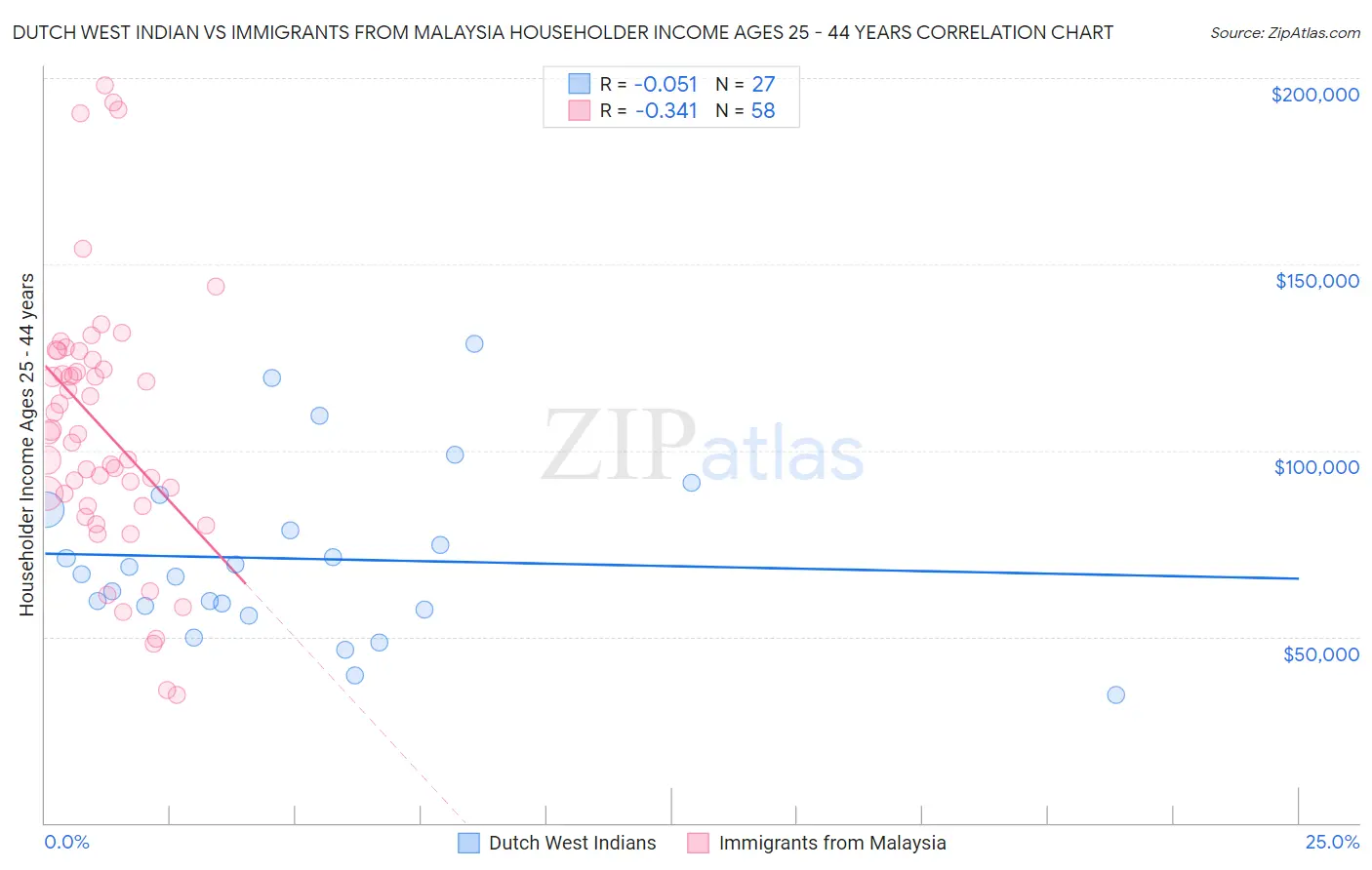 Dutch West Indian vs Immigrants from Malaysia Householder Income Ages 25 - 44 years
